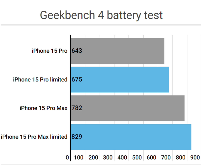 右玉apple维修站iPhone15Pro的ProMotion高刷功能耗电吗