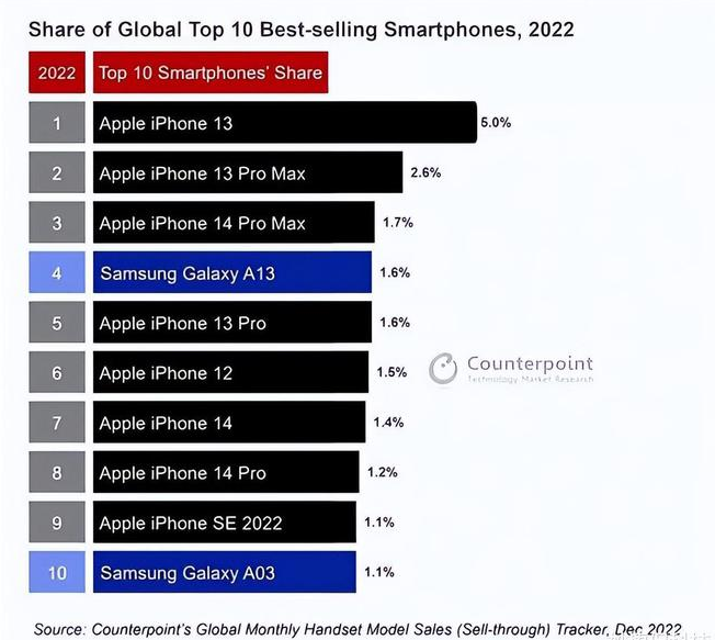 右玉苹果维修分享:为什么iPhone14的销量不如iPhone13? 