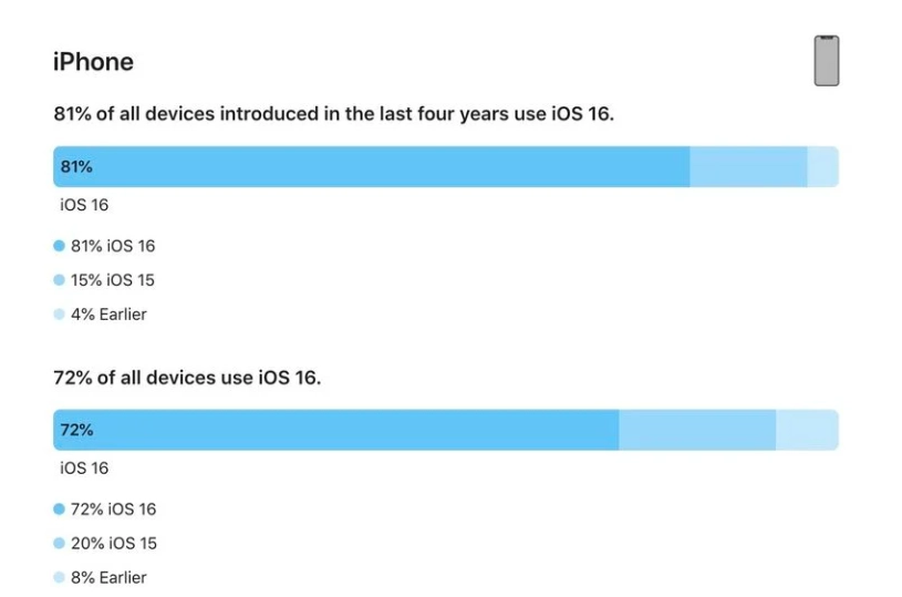 右玉苹果手机维修分享iOS 16 / iPadOS 16 安装率 