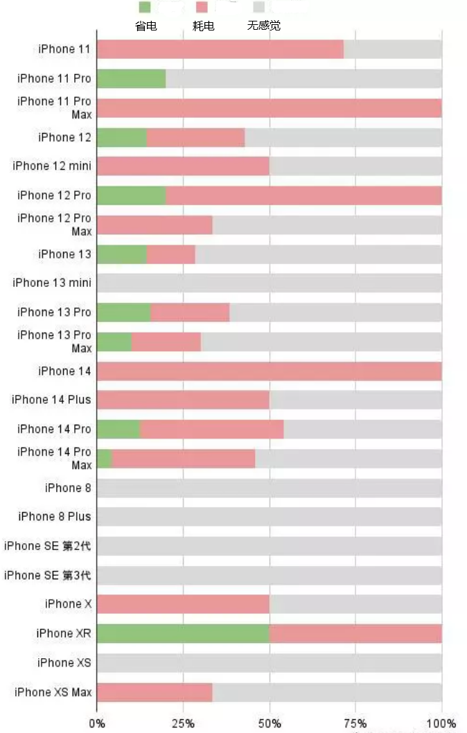 右玉苹果手机维修分享iOS16.2太耗电怎么办？iOS16.2续航不好可以降级吗？ 