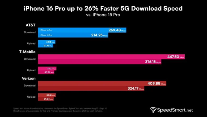 右玉苹果手机维修分享iPhone 16 Pro 系列的 5G 速度 