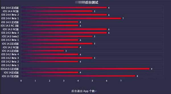 右玉苹果手机维修分享iOS14.5beta1续航怎么样 