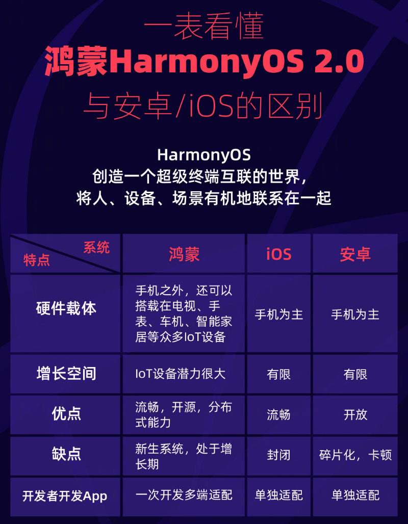 右玉苹果手机维修分享华为鸿蒙 OS 与安卓以及 iOS 都有什么区别 