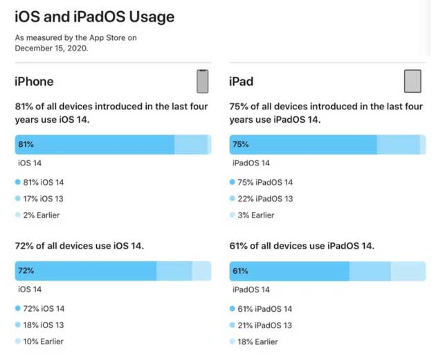 右玉苹果手机维修分享有多少用户更新了 iOS 14 