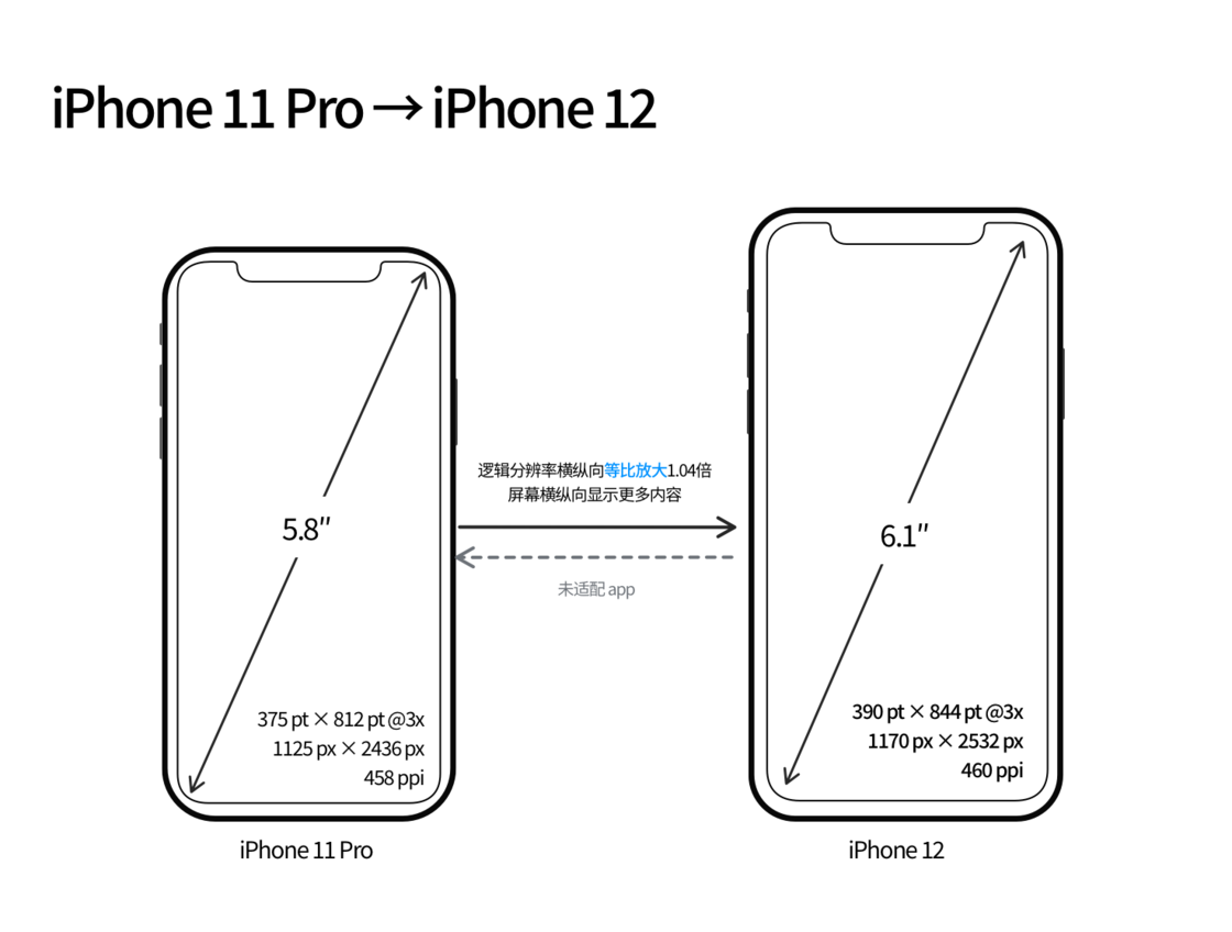 右玉苹果手机维修分享iPhone 12 mini 和 iPhone 12 Pro 的尺寸变化会改变显示内容吗 